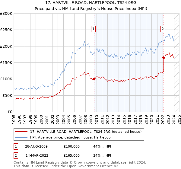 17, HARTVILLE ROAD, HARTLEPOOL, TS24 9RG: Price paid vs HM Land Registry's House Price Index