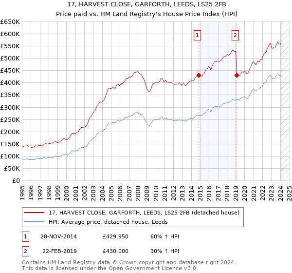 17, HARVEST CLOSE, GARFORTH, LEEDS, LS25 2FB: Price paid vs HM Land Registry's House Price Index