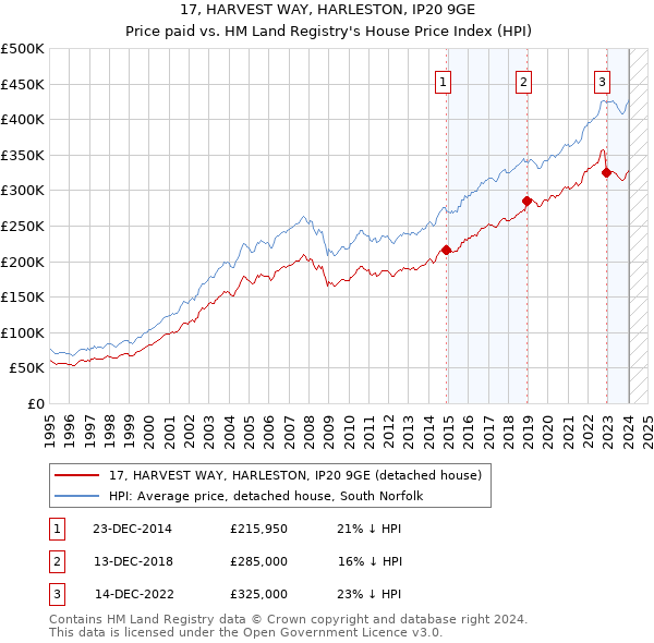 17, HARVEST WAY, HARLESTON, IP20 9GE: Price paid vs HM Land Registry's House Price Index