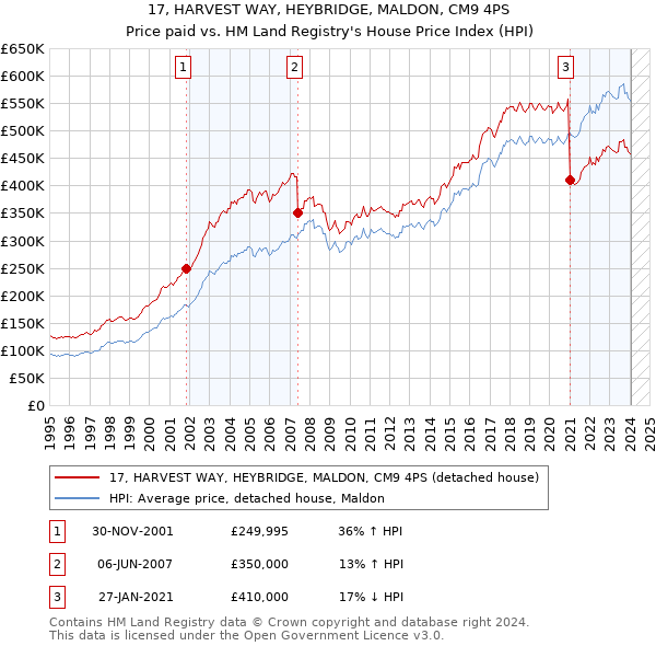 17, HARVEST WAY, HEYBRIDGE, MALDON, CM9 4PS: Price paid vs HM Land Registry's House Price Index