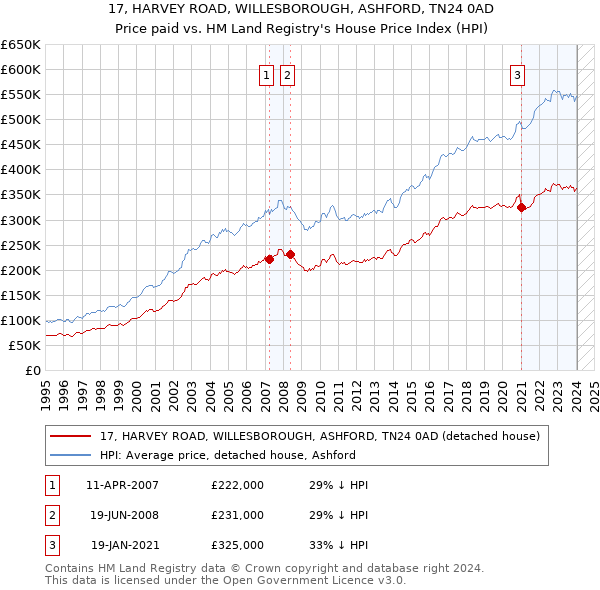 17, HARVEY ROAD, WILLESBOROUGH, ASHFORD, TN24 0AD: Price paid vs HM Land Registry's House Price Index