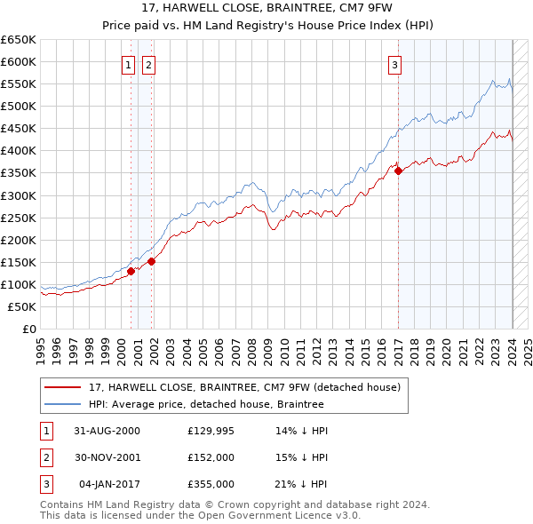 17, HARWELL CLOSE, BRAINTREE, CM7 9FW: Price paid vs HM Land Registry's House Price Index