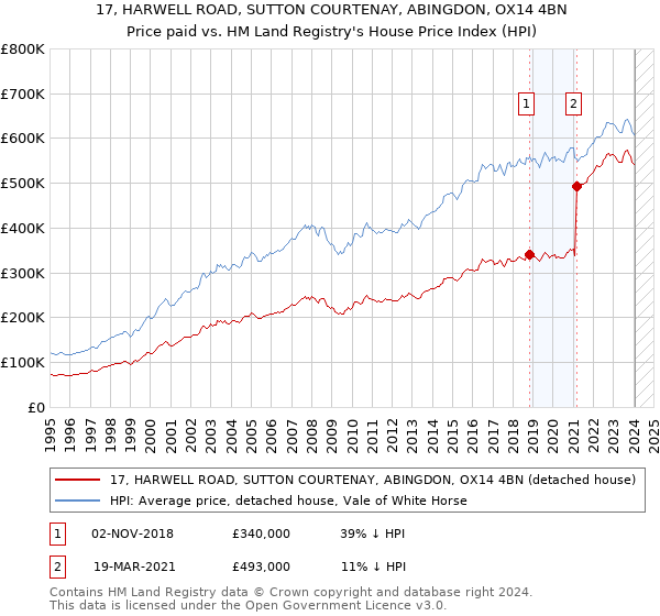17, HARWELL ROAD, SUTTON COURTENAY, ABINGDON, OX14 4BN: Price paid vs HM Land Registry's House Price Index