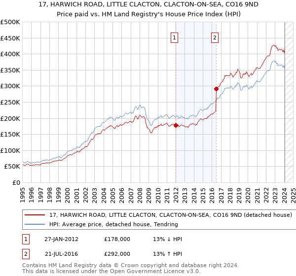 17, HARWICH ROAD, LITTLE CLACTON, CLACTON-ON-SEA, CO16 9ND: Price paid vs HM Land Registry's House Price Index