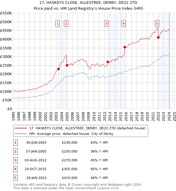 17, HASKEYS CLOSE, ALLESTREE, DERBY, DE22 2TD: Price paid vs HM Land Registry's House Price Index