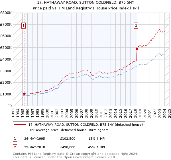 17, HATHAWAY ROAD, SUTTON COLDFIELD, B75 5HY: Price paid vs HM Land Registry's House Price Index