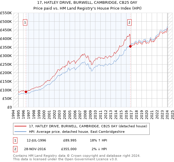 17, HATLEY DRIVE, BURWELL, CAMBRIDGE, CB25 0AY: Price paid vs HM Land Registry's House Price Index