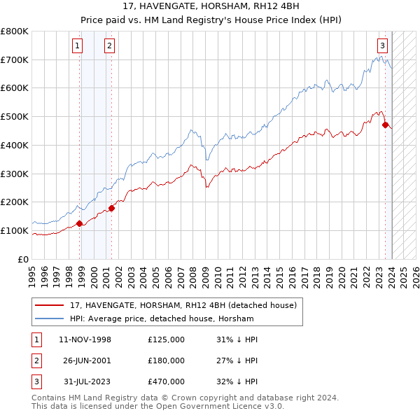 17, HAVENGATE, HORSHAM, RH12 4BH: Price paid vs HM Land Registry's House Price Index