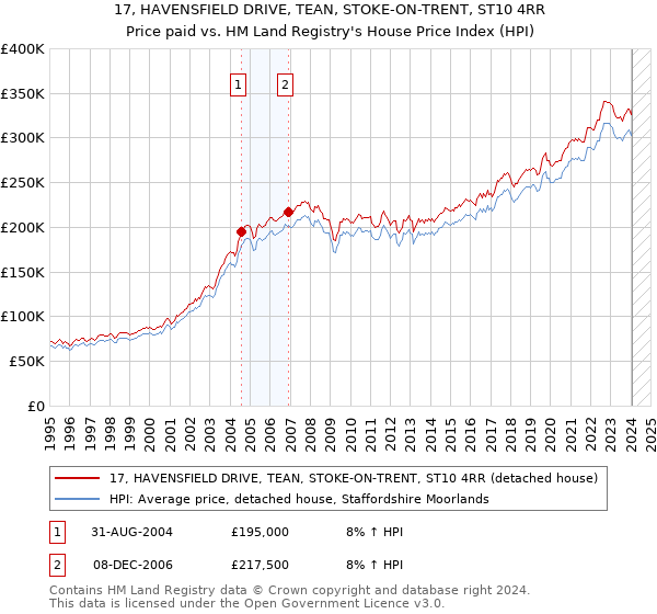 17, HAVENSFIELD DRIVE, TEAN, STOKE-ON-TRENT, ST10 4RR: Price paid vs HM Land Registry's House Price Index