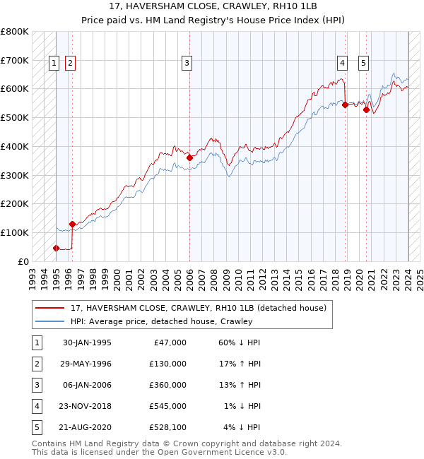 17, HAVERSHAM CLOSE, CRAWLEY, RH10 1LB: Price paid vs HM Land Registry's House Price Index
