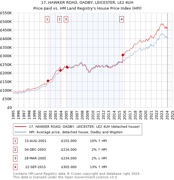17, HAWKER ROAD, OADBY, LEICESTER, LE2 4UH: Price paid vs HM Land Registry's House Price Index