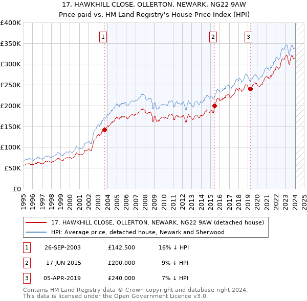 17, HAWKHILL CLOSE, OLLERTON, NEWARK, NG22 9AW: Price paid vs HM Land Registry's House Price Index