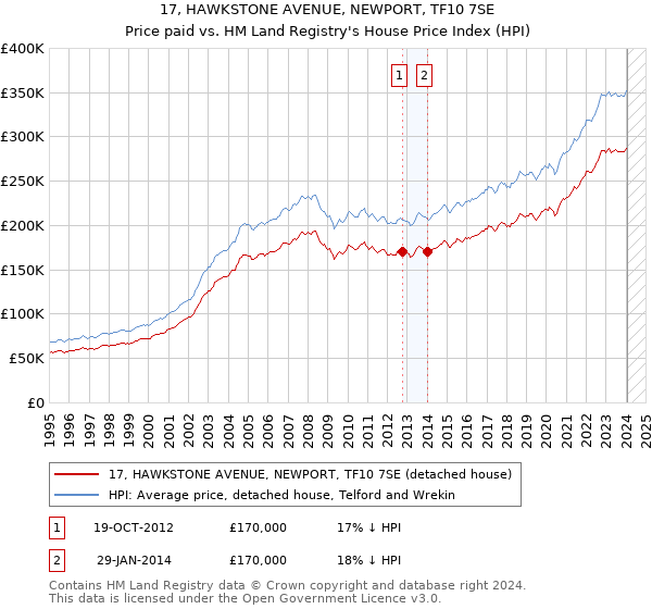 17, HAWKSTONE AVENUE, NEWPORT, TF10 7SE: Price paid vs HM Land Registry's House Price Index