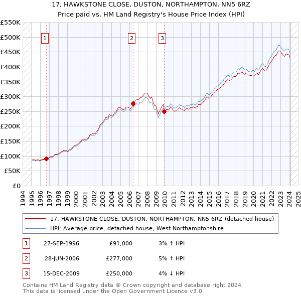 17, HAWKSTONE CLOSE, DUSTON, NORTHAMPTON, NN5 6RZ: Price paid vs HM Land Registry's House Price Index