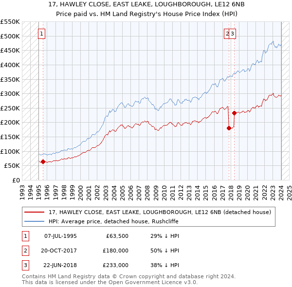17, HAWLEY CLOSE, EAST LEAKE, LOUGHBOROUGH, LE12 6NB: Price paid vs HM Land Registry's House Price Index