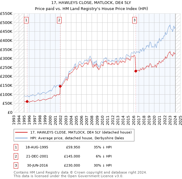 17, HAWLEYS CLOSE, MATLOCK, DE4 5LY: Price paid vs HM Land Registry's House Price Index