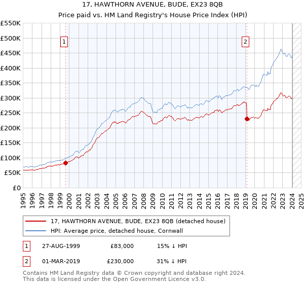 17, HAWTHORN AVENUE, BUDE, EX23 8QB: Price paid vs HM Land Registry's House Price Index