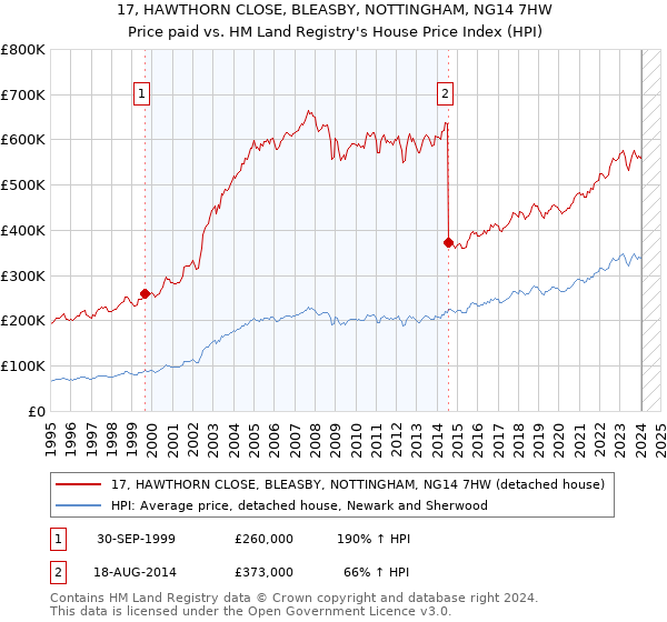 17, HAWTHORN CLOSE, BLEASBY, NOTTINGHAM, NG14 7HW: Price paid vs HM Land Registry's House Price Index