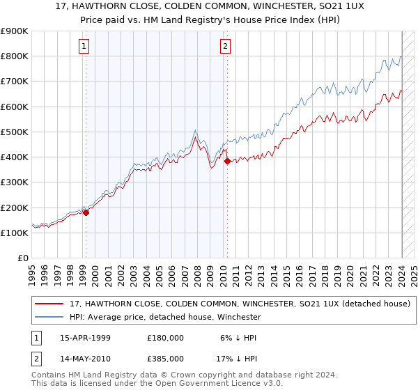 17, HAWTHORN CLOSE, COLDEN COMMON, WINCHESTER, SO21 1UX: Price paid vs HM Land Registry's House Price Index