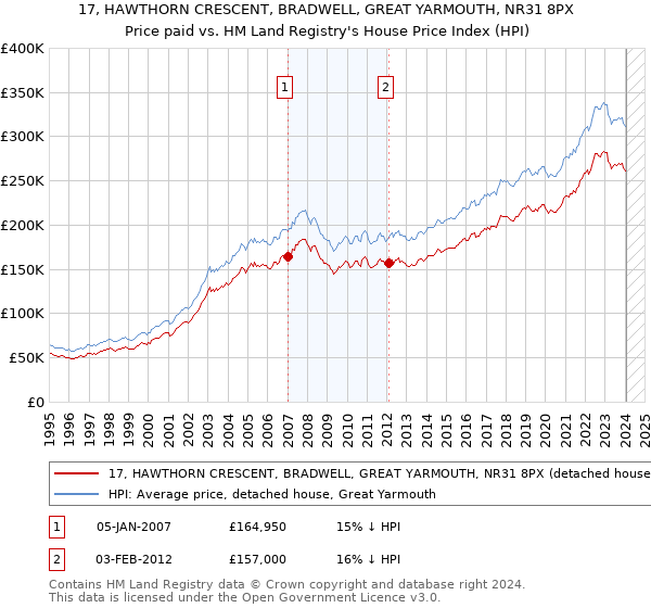 17, HAWTHORN CRESCENT, BRADWELL, GREAT YARMOUTH, NR31 8PX: Price paid vs HM Land Registry's House Price Index