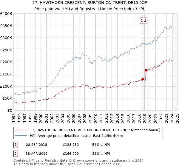 17, HAWTHORN CRESCENT, BURTON-ON-TRENT, DE15 9QP: Price paid vs HM Land Registry's House Price Index