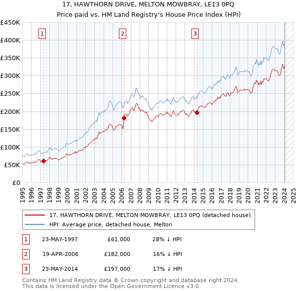 17, HAWTHORN DRIVE, MELTON MOWBRAY, LE13 0PQ: Price paid vs HM Land Registry's House Price Index