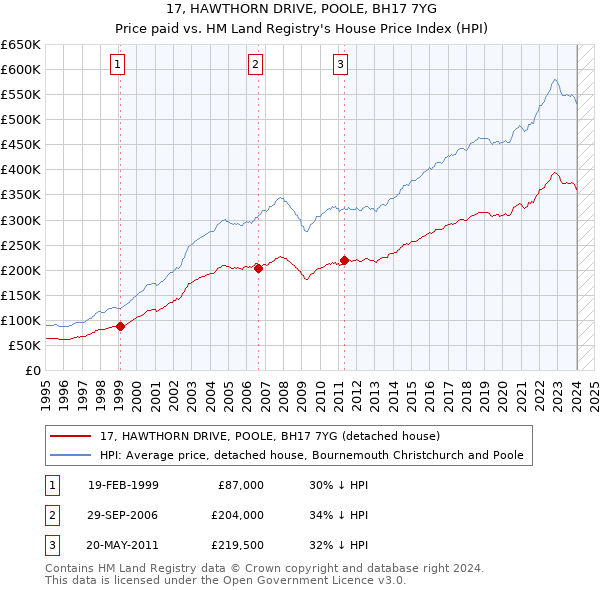 17, HAWTHORN DRIVE, POOLE, BH17 7YG: Price paid vs HM Land Registry's House Price Index