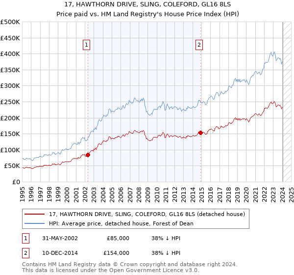 17, HAWTHORN DRIVE, SLING, COLEFORD, GL16 8LS: Price paid vs HM Land Registry's House Price Index