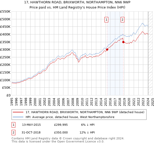 17, HAWTHORN ROAD, BRIXWORTH, NORTHAMPTON, NN6 9WP: Price paid vs HM Land Registry's House Price Index