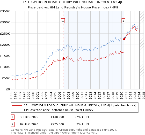 17, HAWTHORN ROAD, CHERRY WILLINGHAM, LINCOLN, LN3 4JU: Price paid vs HM Land Registry's House Price Index