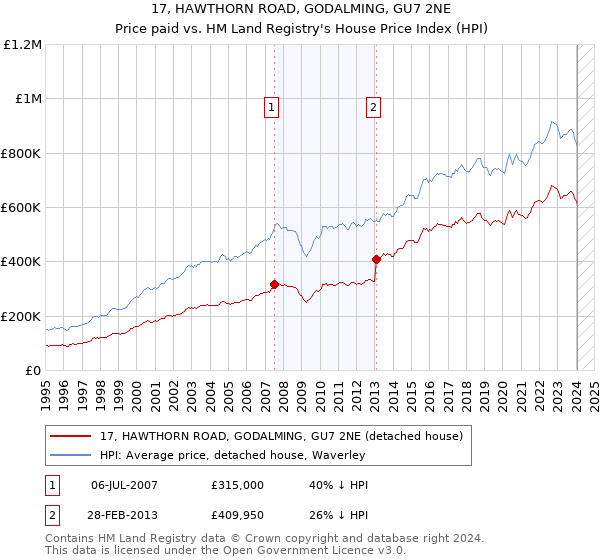 17, HAWTHORN ROAD, GODALMING, GU7 2NE: Price paid vs HM Land Registry's House Price Index