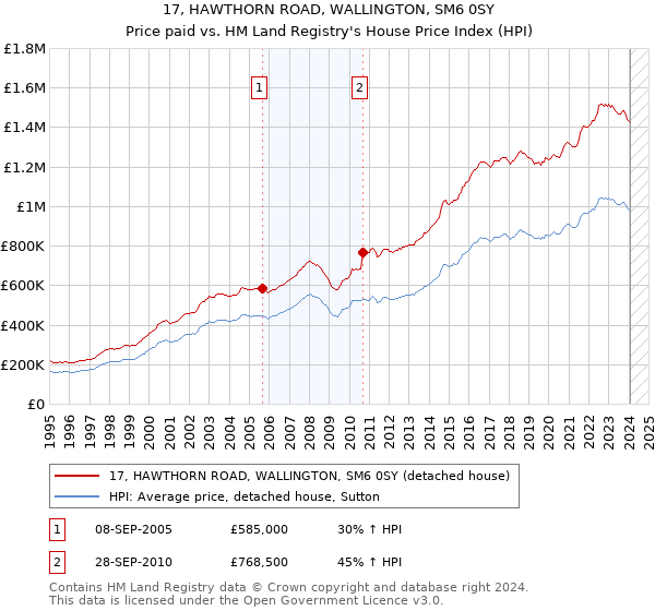17, HAWTHORN ROAD, WALLINGTON, SM6 0SY: Price paid vs HM Land Registry's House Price Index