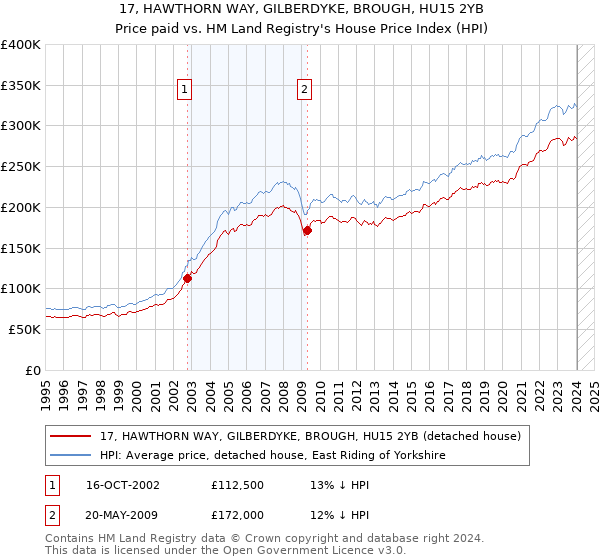 17, HAWTHORN WAY, GILBERDYKE, BROUGH, HU15 2YB: Price paid vs HM Land Registry's House Price Index