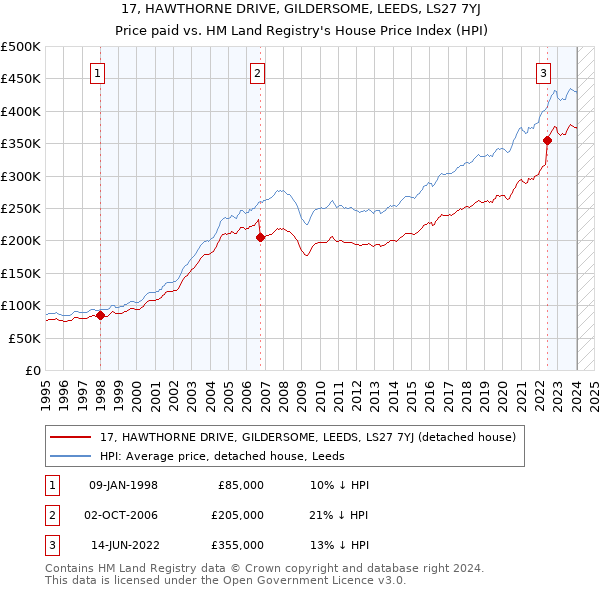 17, HAWTHORNE DRIVE, GILDERSOME, LEEDS, LS27 7YJ: Price paid vs HM Land Registry's House Price Index