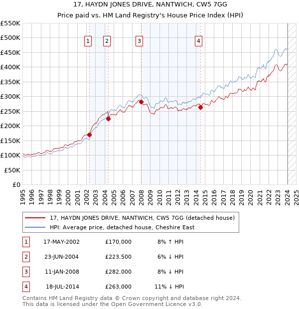 17, HAYDN JONES DRIVE, NANTWICH, CW5 7GG: Price paid vs HM Land Registry's House Price Index