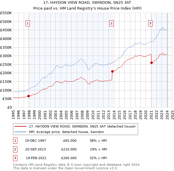 17, HAYDON VIEW ROAD, SWINDON, SN25 3AT: Price paid vs HM Land Registry's House Price Index