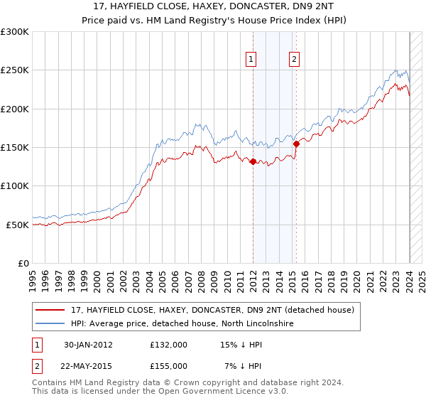 17, HAYFIELD CLOSE, HAXEY, DONCASTER, DN9 2NT: Price paid vs HM Land Registry's House Price Index