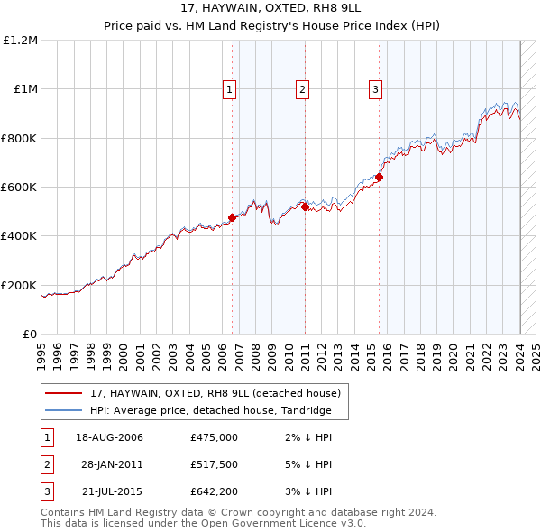 17, HAYWAIN, OXTED, RH8 9LL: Price paid vs HM Land Registry's House Price Index
