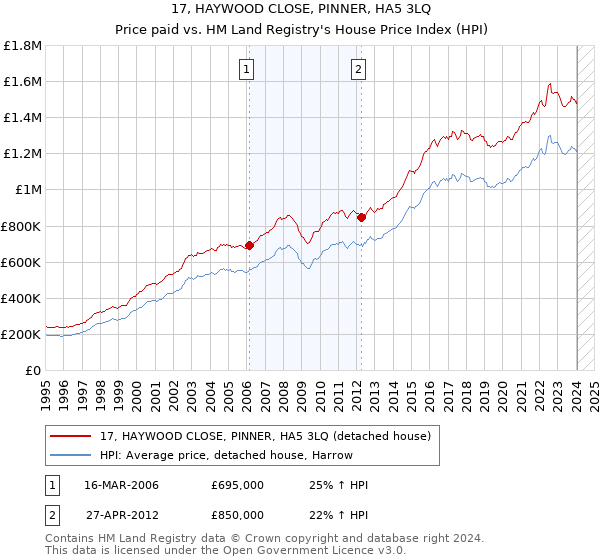 17, HAYWOOD CLOSE, PINNER, HA5 3LQ: Price paid vs HM Land Registry's House Price Index