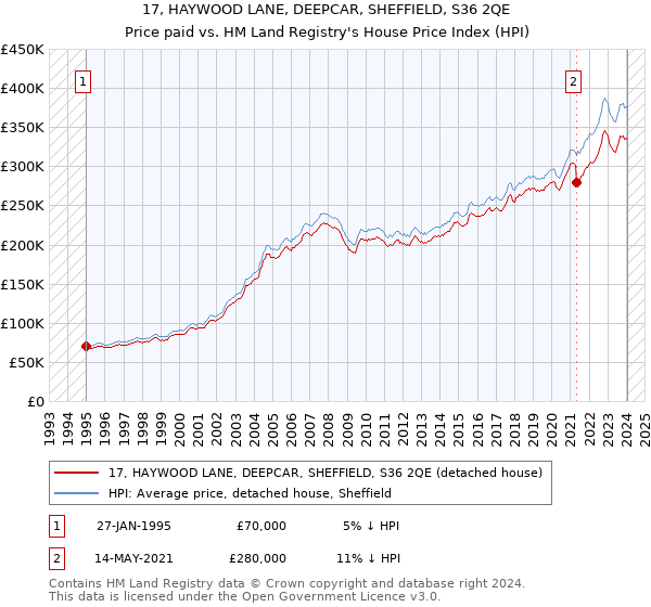 17, HAYWOOD LANE, DEEPCAR, SHEFFIELD, S36 2QE: Price paid vs HM Land Registry's House Price Index