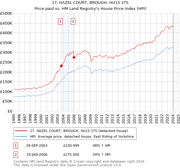 17, HAZEL COURT, BROUGH, HU15 1TS: Price paid vs HM Land Registry's House Price Index