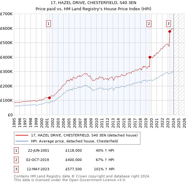 17, HAZEL DRIVE, CHESTERFIELD, S40 3EN: Price paid vs HM Land Registry's House Price Index