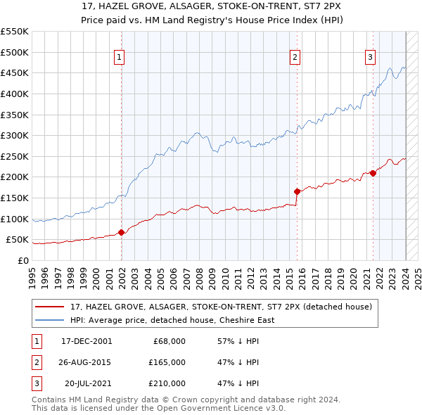 17, HAZEL GROVE, ALSAGER, STOKE-ON-TRENT, ST7 2PX: Price paid vs HM Land Registry's House Price Index