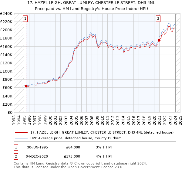 17, HAZEL LEIGH, GREAT LUMLEY, CHESTER LE STREET, DH3 4NL: Price paid vs HM Land Registry's House Price Index