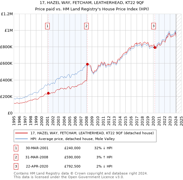 17, HAZEL WAY, FETCHAM, LEATHERHEAD, KT22 9QF: Price paid vs HM Land Registry's House Price Index