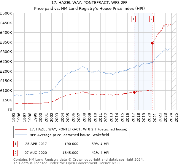 17, HAZEL WAY, PONTEFRACT, WF8 2FF: Price paid vs HM Land Registry's House Price Index