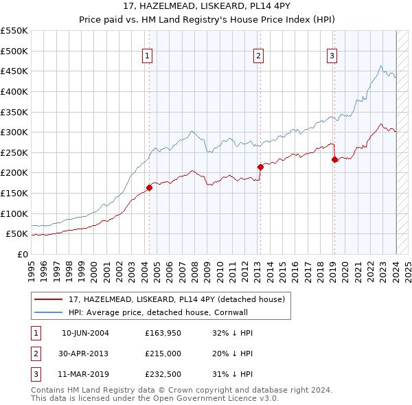 17, HAZELMEAD, LISKEARD, PL14 4PY: Price paid vs HM Land Registry's House Price Index