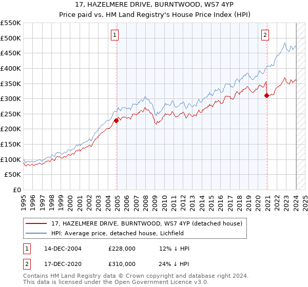 17, HAZELMERE DRIVE, BURNTWOOD, WS7 4YP: Price paid vs HM Land Registry's House Price Index