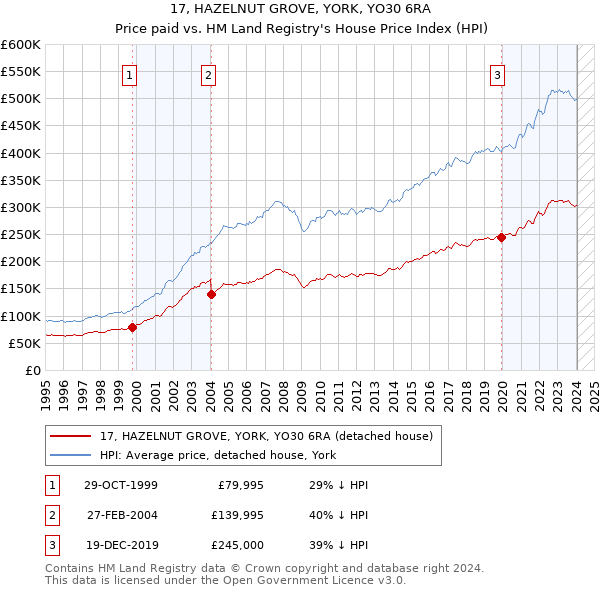 17, HAZELNUT GROVE, YORK, YO30 6RA: Price paid vs HM Land Registry's House Price Index