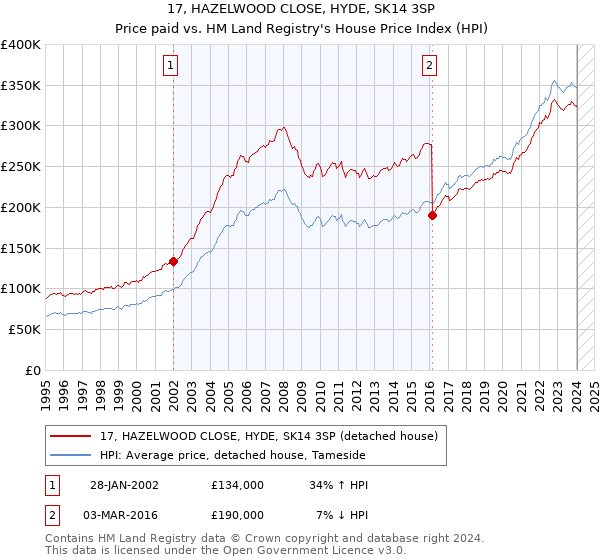 17, HAZELWOOD CLOSE, HYDE, SK14 3SP: Price paid vs HM Land Registry's House Price Index